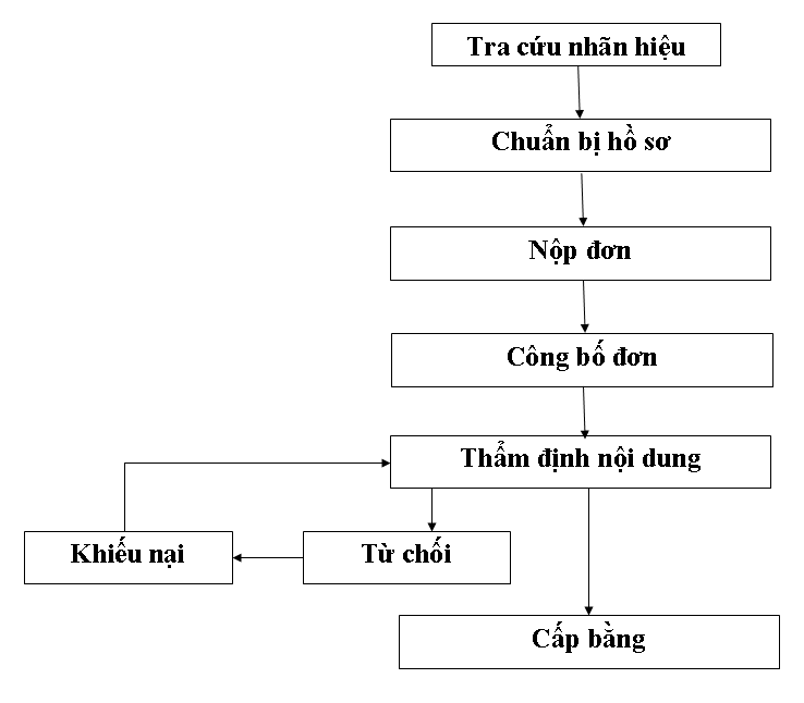 quy trình đăng ký bảo hộ thương hiệu 