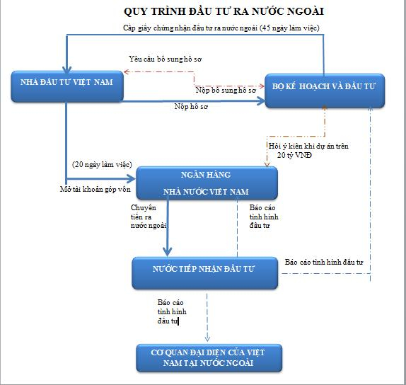 thủ tục trình tự đầu tư nước ngoài