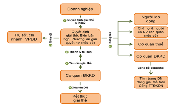 quy trình giải thể công ty, giải thể doanh nghiệp